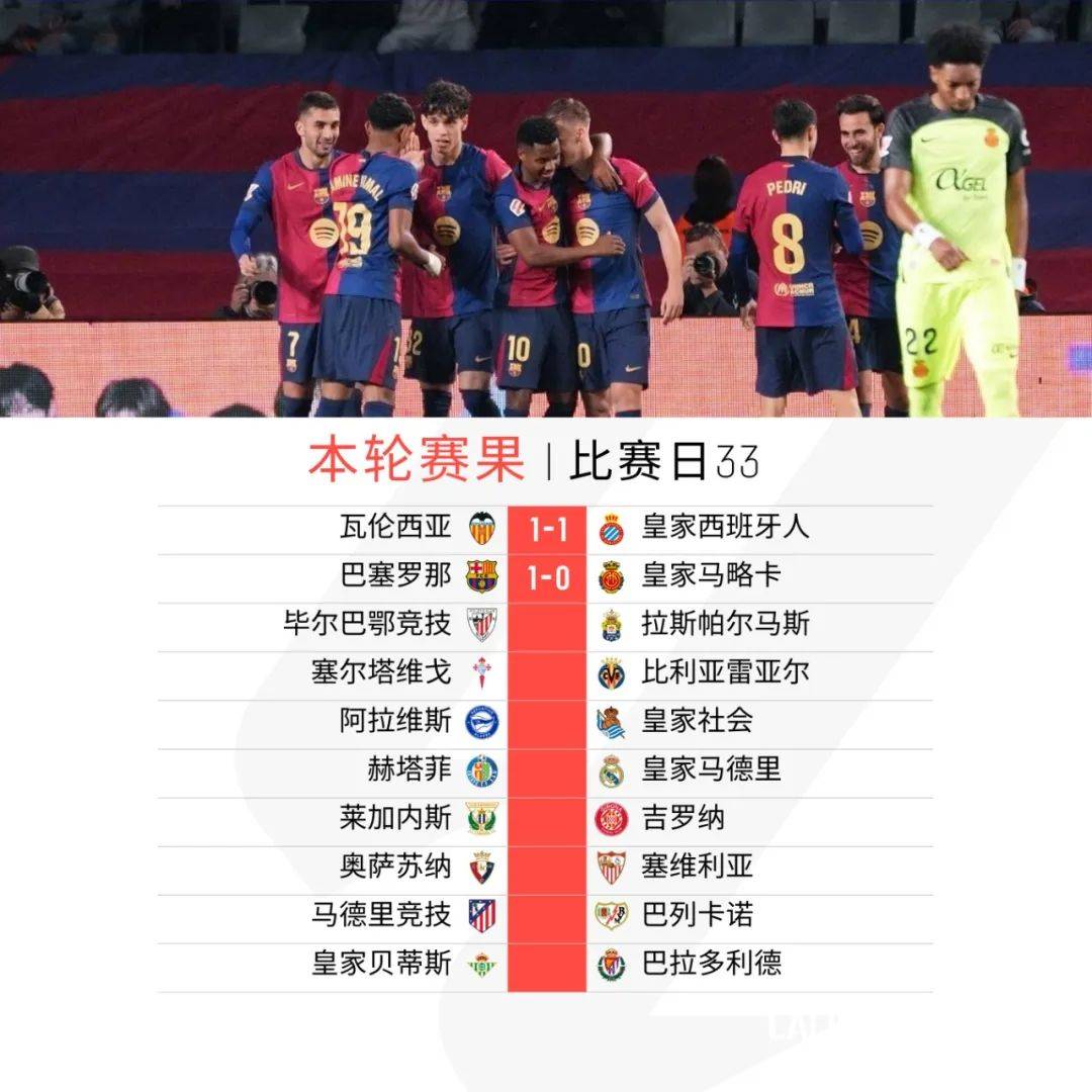 巴萨客场3比1逆转马略卡，领跑积分榜的简单介绍  第1张